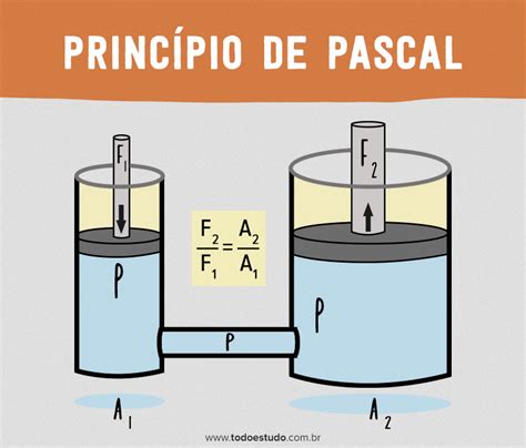 Lei De Pascal