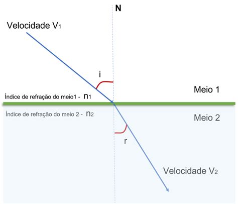Lei De Snell