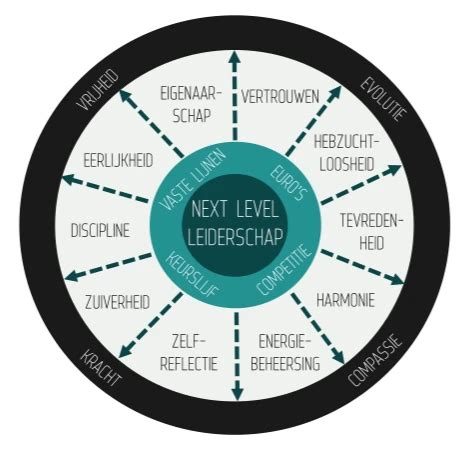 leiderschapskwaliteiten
