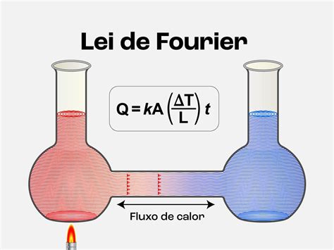 Leis De Fourier