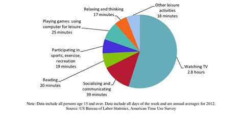 Download Leisure Time On An Average Day 