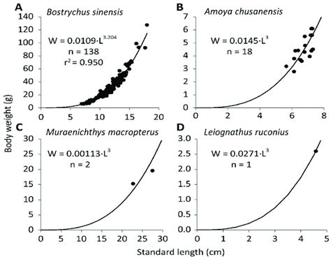 Length Weight Relationship Of Sharks West Africa Sharks