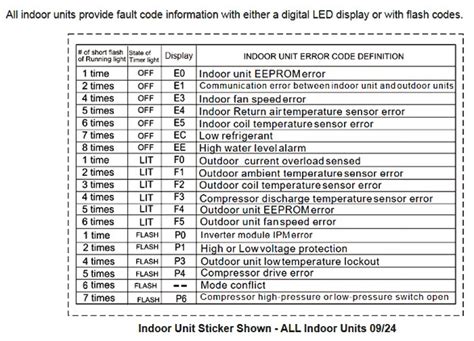 Lennox Air Conditioner Error Code 411