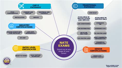 Lennox Nate Certification Program Exam Applicant Information