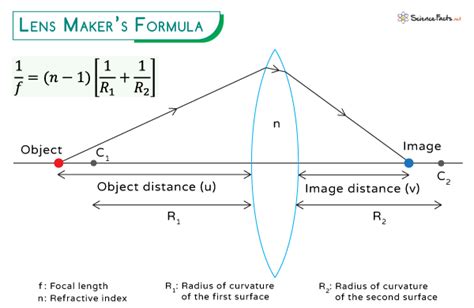 Lens Makers Formula Derivation