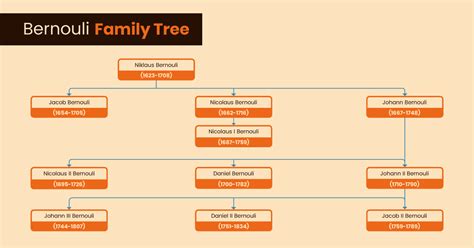 leonhard euler family tree