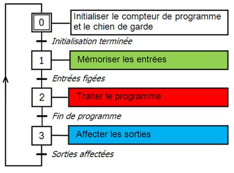 Les Automates Programmables Industriels Api