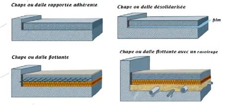 les chapes et dalles connaa tre et apprendre norm