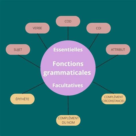 Les Fonctions Grammaticales