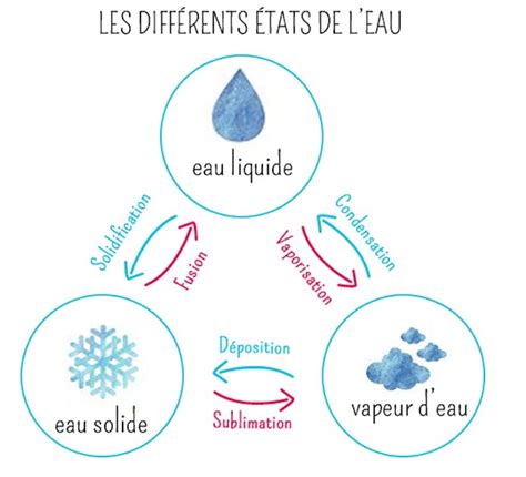 Les Transformations De L Eau