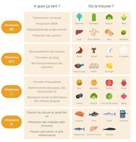 les vitamines