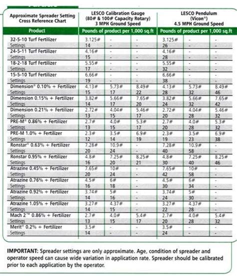 Lesco Fertilizer Schedule