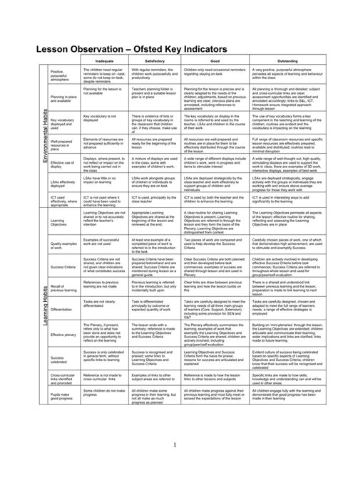 Lesson Observation Ofsted Key Indicators