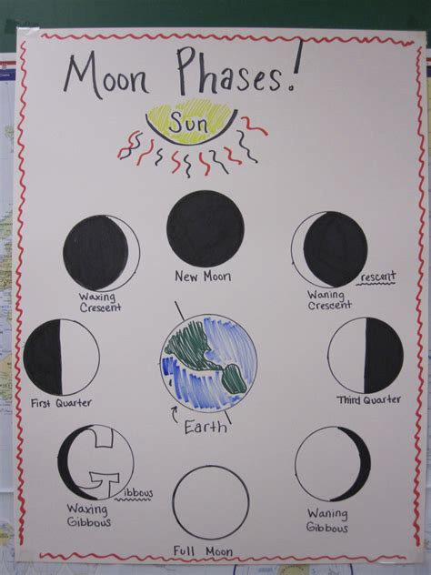 Lesson Plan Kinesthetic Astronomy Moon Phases California Academy Moon Phase Lesson Plan - Moon Phase Lesson Plan