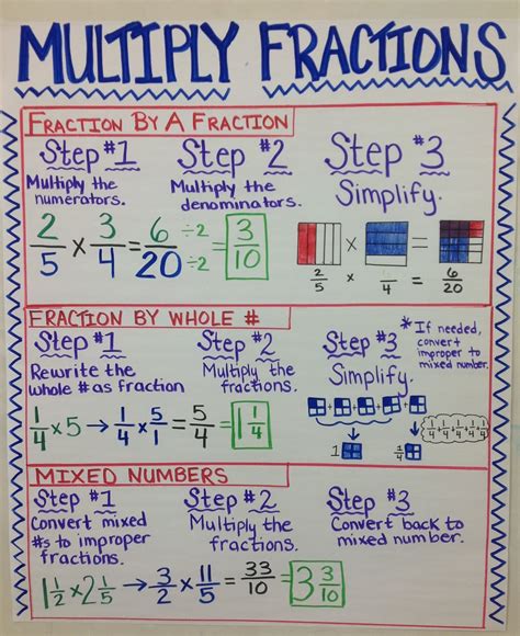 Lesson Plan Multiplying And Dividing Fractions Nagwa Dividing Fractions Lesson Plan - Dividing Fractions Lesson Plan