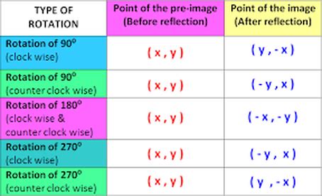 Lesson Plan Rotations On The Coordinate Plane Nagwa Rotations On The Coordinate Plane - Rotations On The Coordinate Plane