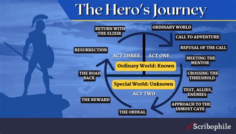 Lessons Learned While Writing Hero Of My Story Heroes Writing - Heroes Writing