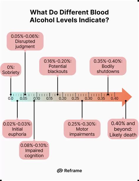 Lethal Blood Alcohol Level Chart