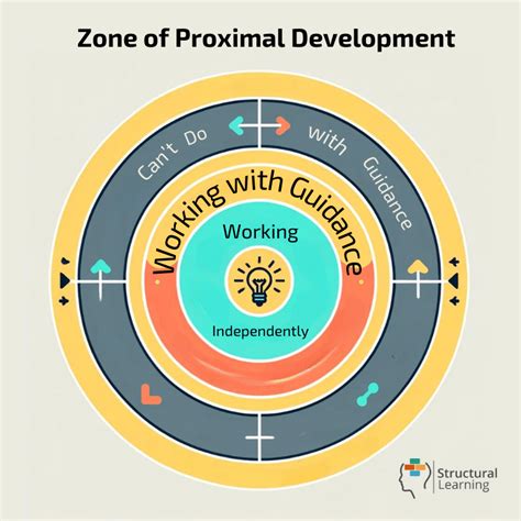 lev vygotsky zone of proximal development diagram chart