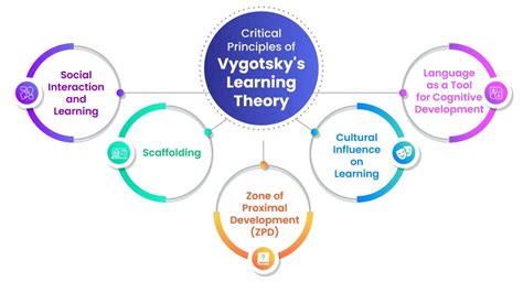 lev vygotskys theory of development