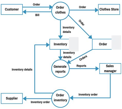 Level 1 Data Flow Diagram