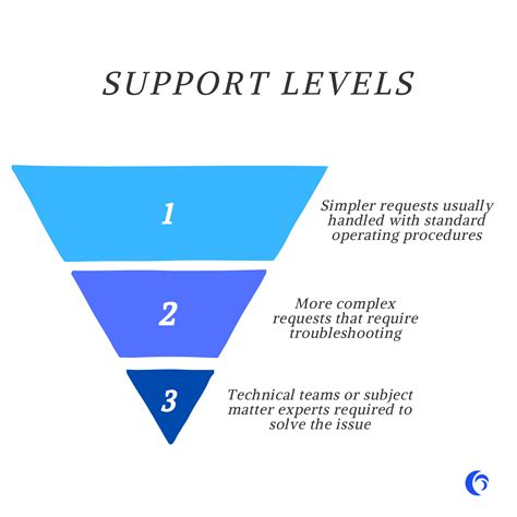 Level 3 Customer Support Provision 3 7266 7267 502