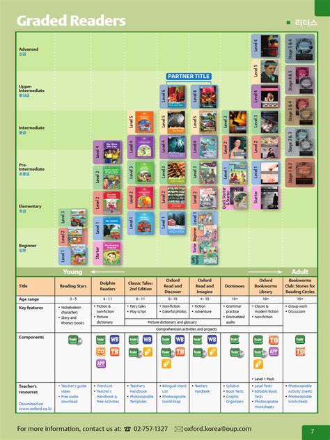 Level Chart Macmillan