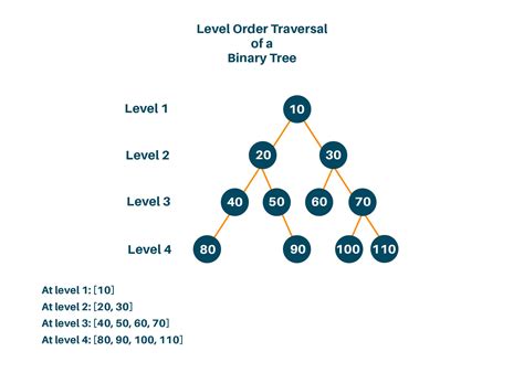 level order traversal python