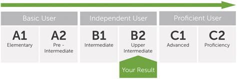 Level Test Upper Intermediate B2 English Level Test