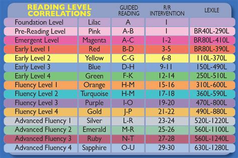 Download Level Chart Macmillan 