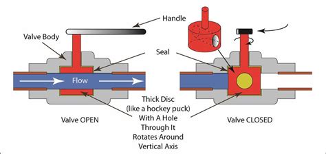 Leveling Valve Troubleshooting