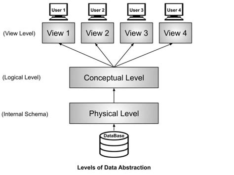 Levels Of Abstraction In Dbms