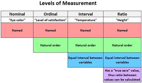 Levels Of Data Measurement And Likert Type Scales