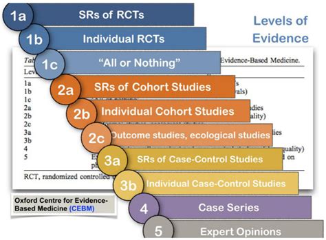 Levels Of Evidence Chart