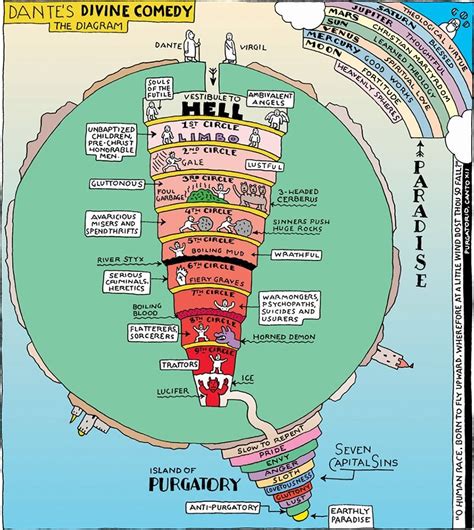 Levels Of Hell In Dante's Inferno