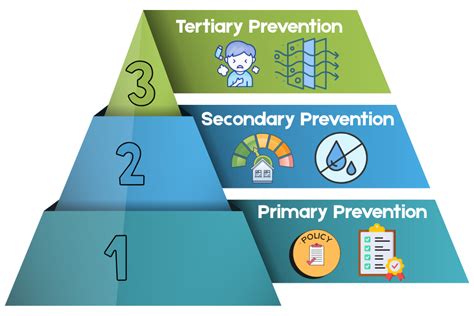 Levels Of Prevention