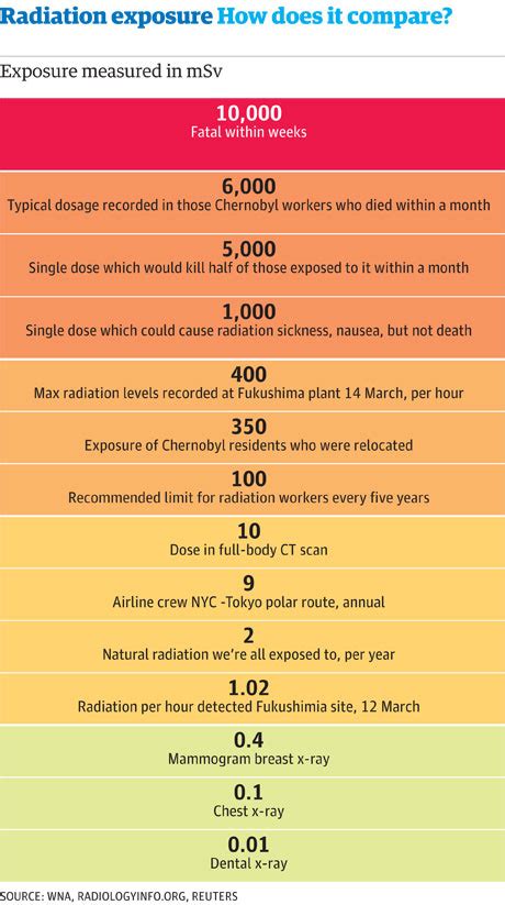 Levels Of Radiation Chart
