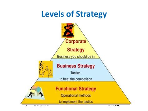 Levels Of Strategic Management