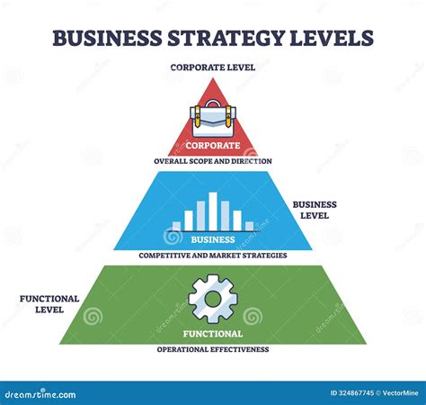 Levels Of Strategy