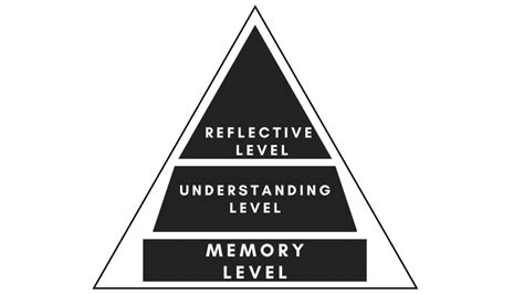 Levels Of Teaching