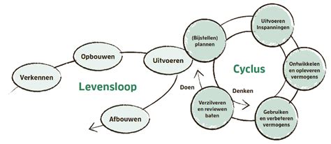 levensloop beschrijving