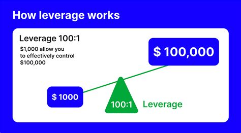 leverage