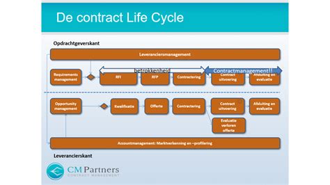leveranciers management
