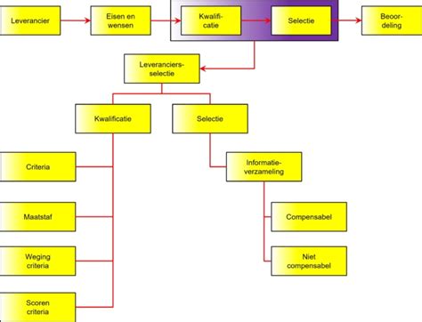 leveranciers selecteren