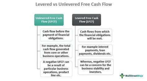 Levered Vs Unlevered