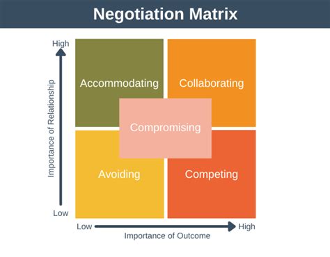 lewicki and haims negotiation matrix pdf