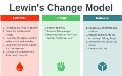 Lewin Change Model
