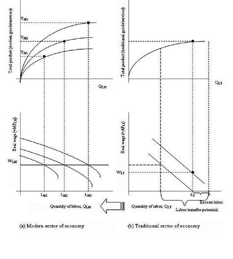 Lewis Model Economic Development