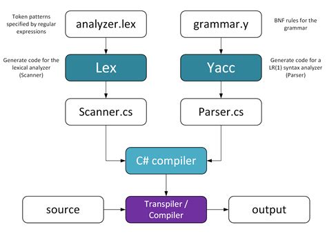 lex yacc pascal compiler