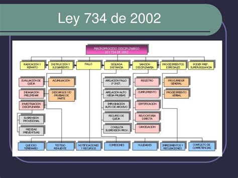 Ley 734 De 2002 Mintic